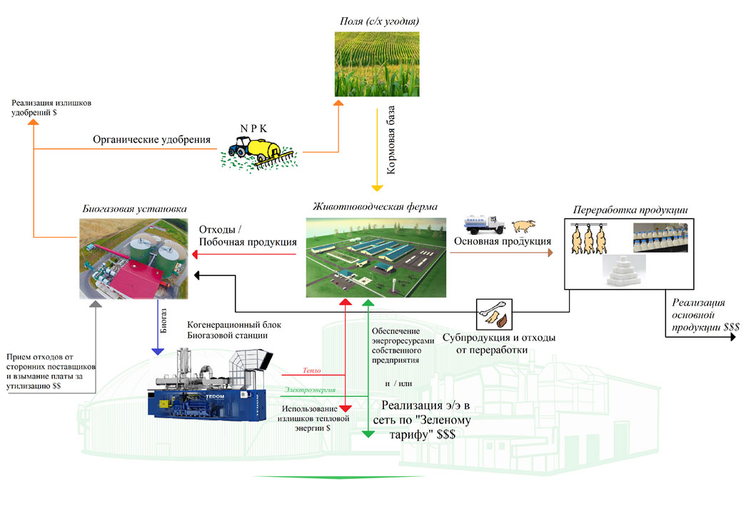 Схема получения биогаза