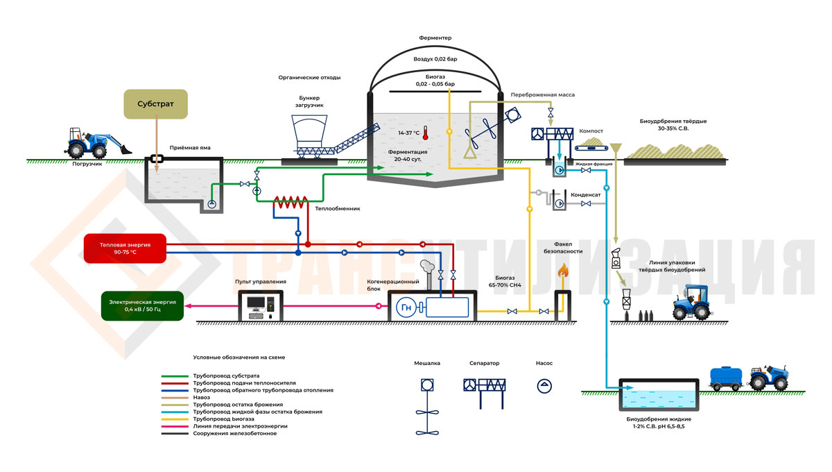 Схема биогазовой станции